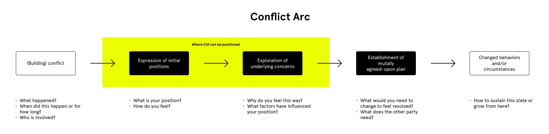 Diagram showing the progression of conflict and resolution.