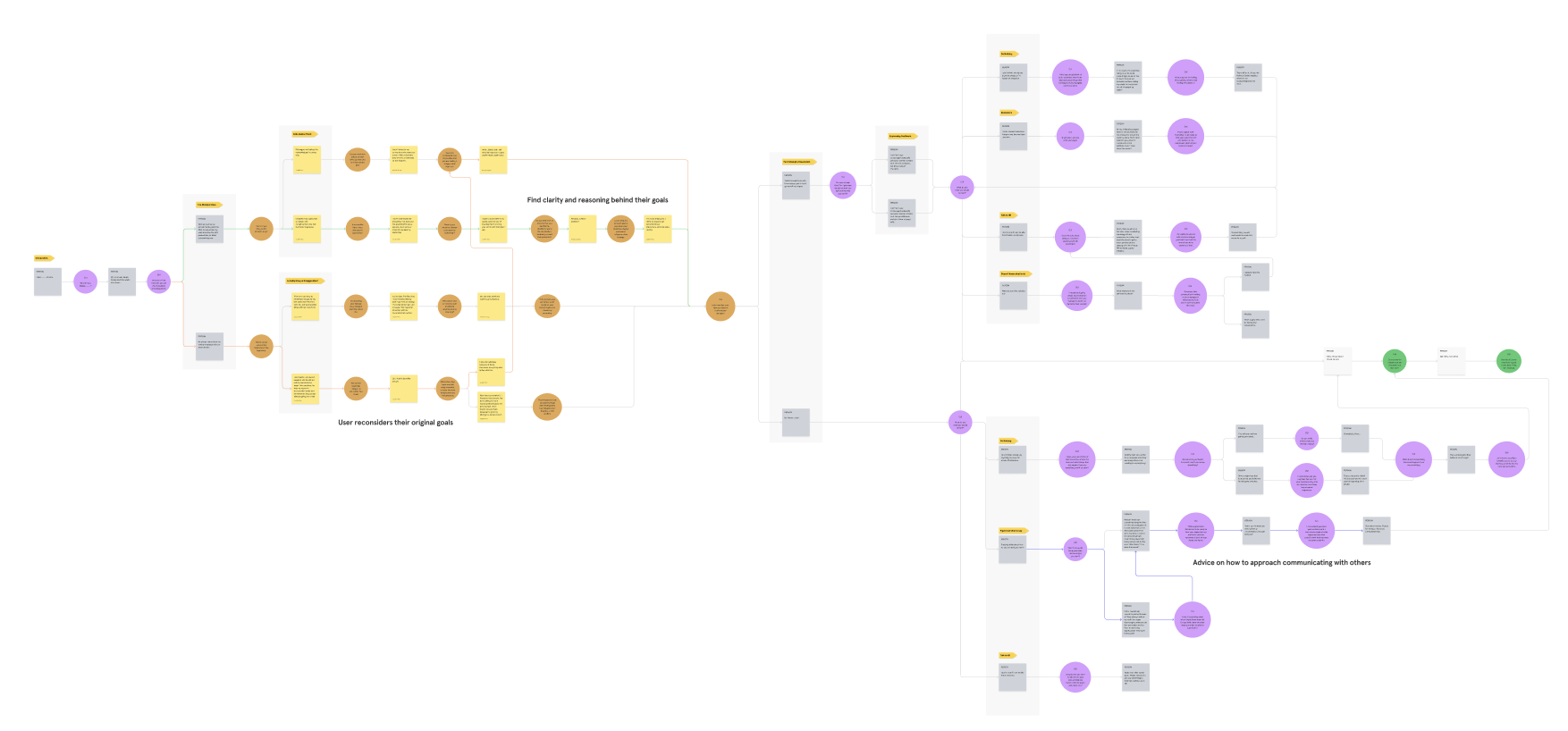 Diagram created in FigJam showing the possible paths of conversation with the voice agent.