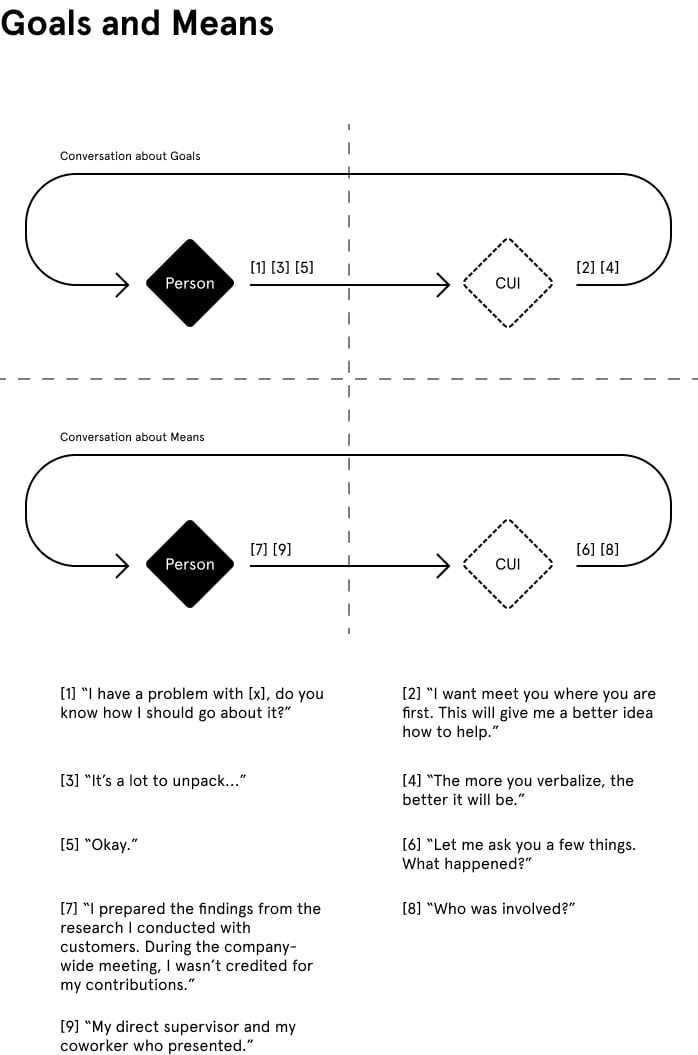 Diagram showing the breakdown of goals and subsequent means that fulfill the goals.