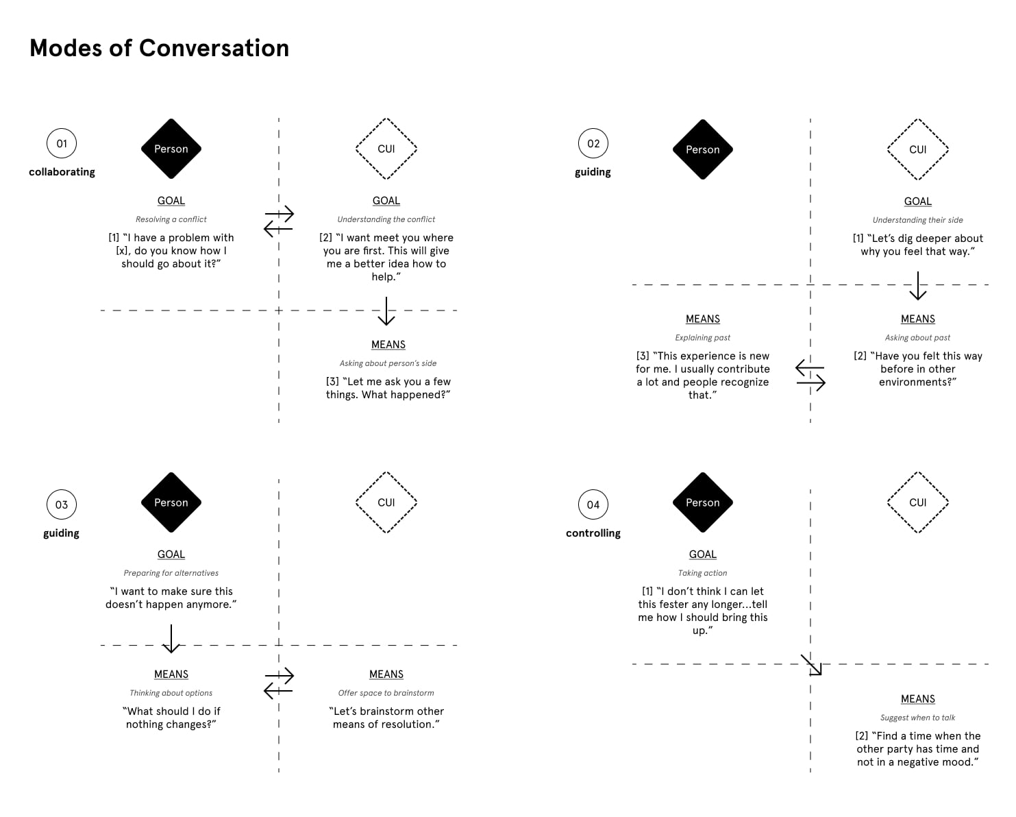 Showing four breakdowns of different modes of conversation, including collaborating, guiding, and controlling.